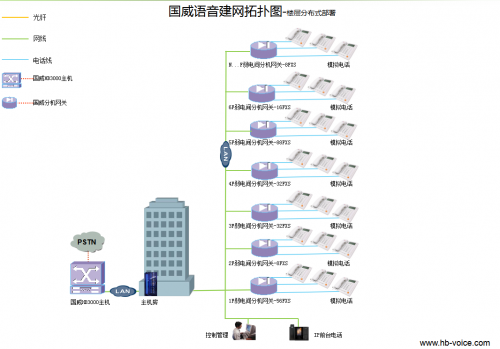 單棟多樓層語音分布式網(wǎng)關(guān)部署方案