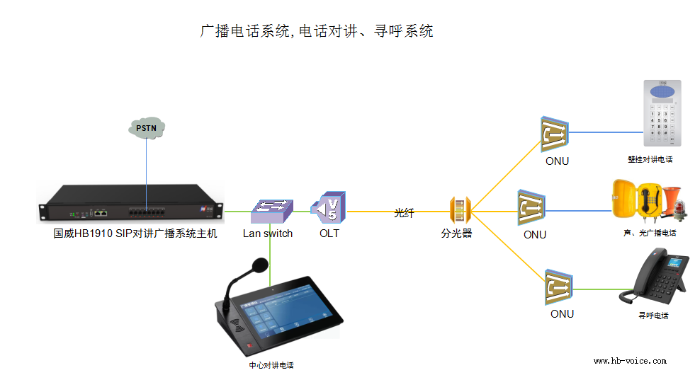 SIP廣播電話系統(tǒng)、電話對講、尋呼系統(tǒng)結(jié)構(gòu)圖